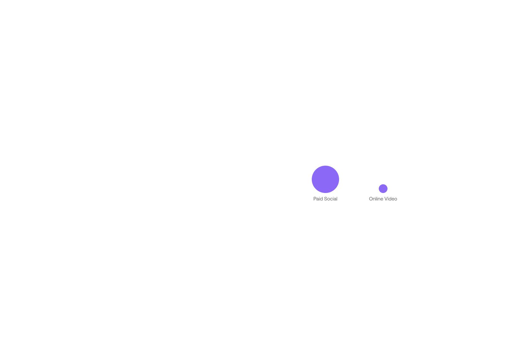 A simple scatter plot with two purple circles: a larger one labeled Paid Social and a smaller one to the right labeled Online Video on a white background.