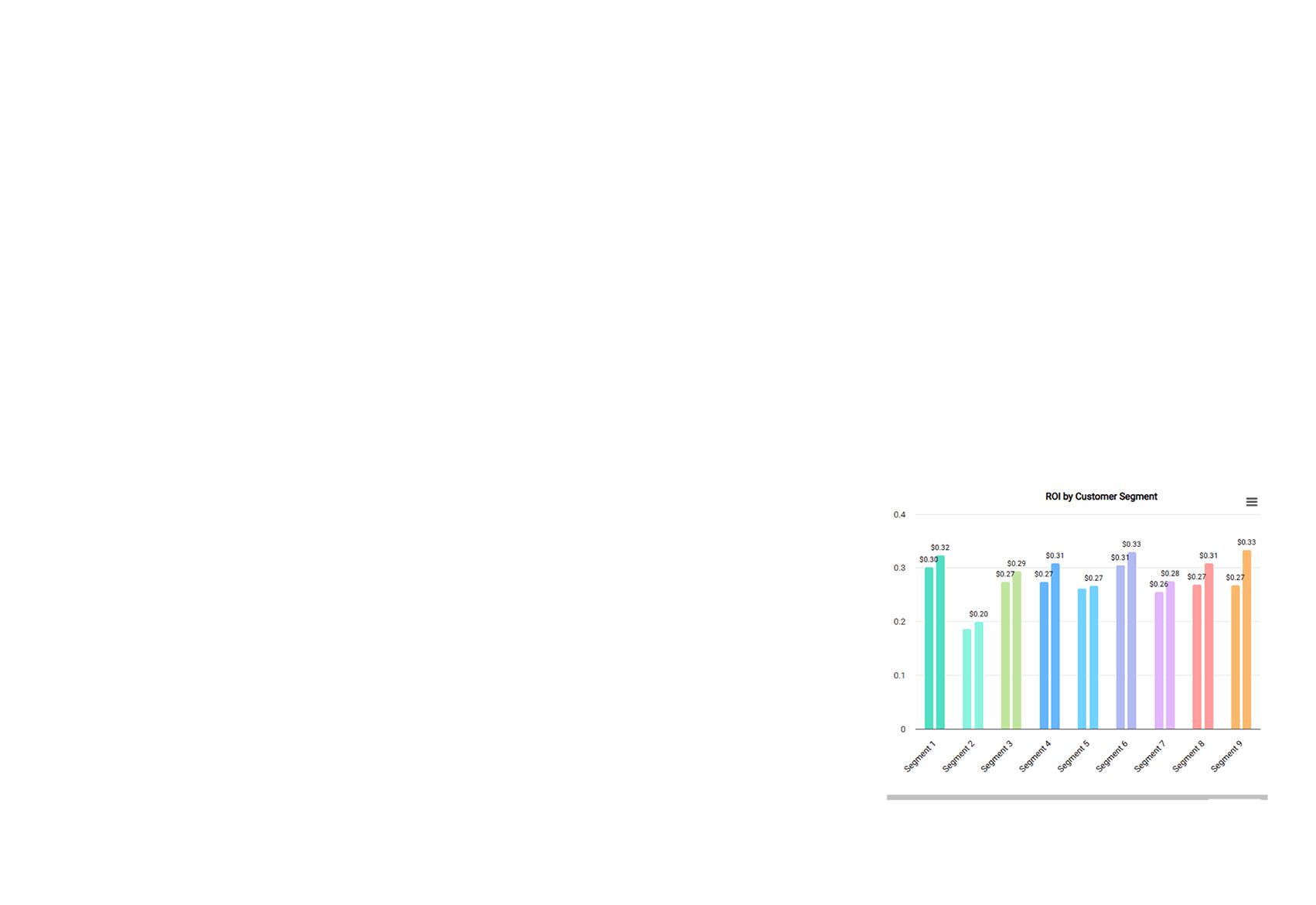 A bar chart labeled ROA by Customer Segment compares Financial, Commercial, Corporate, Consumer, Business, Small Business, Personal, and Retail segments, with values ranging from about 0.28 to 0.38.