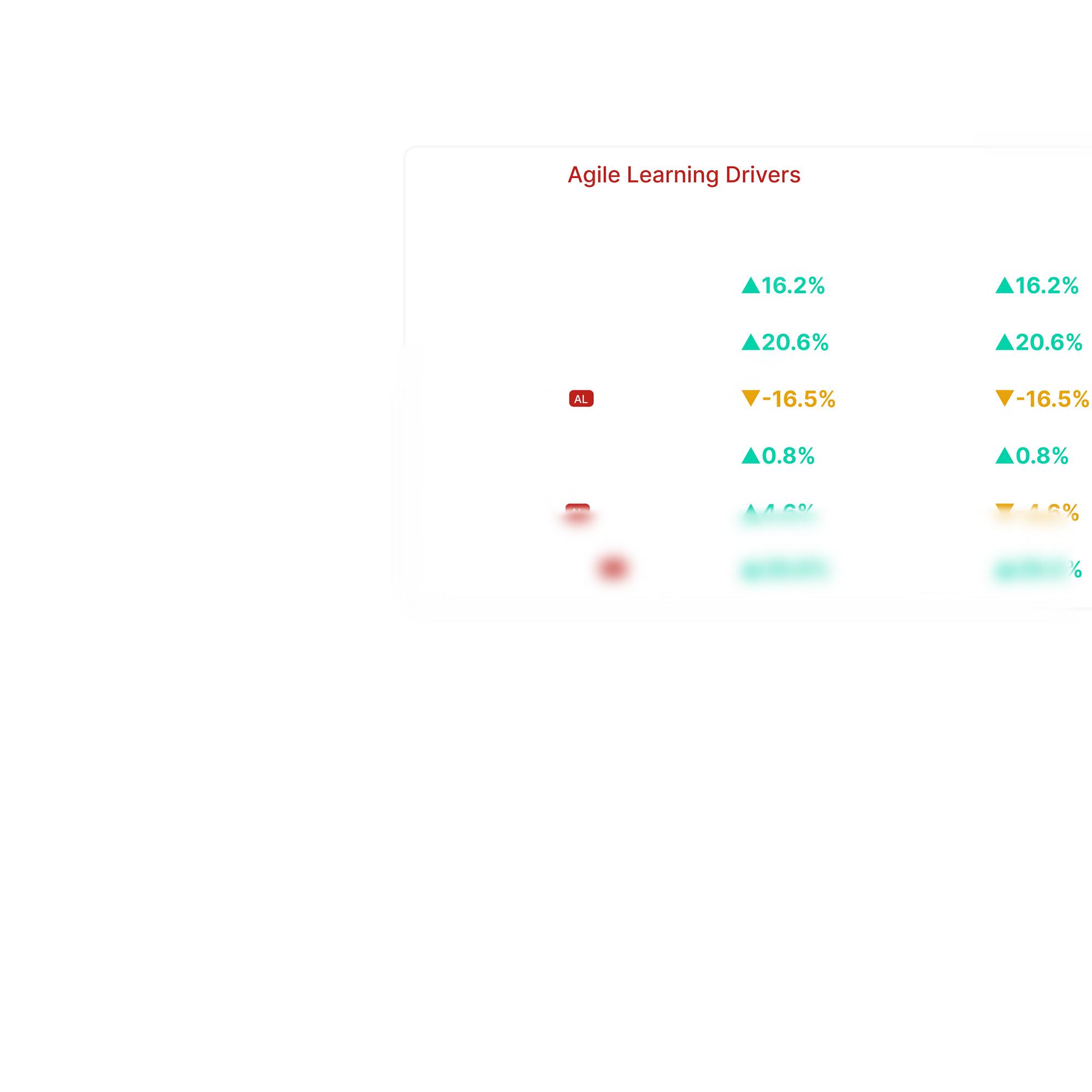 A chart titled Agile Learning Drivers shows percentage increases, including 16.2%, 16.5%, 16.2%, 16.5%, 16.2%, and 0.8%, with green upward arrows next to each percentage. Some areas are blurred.