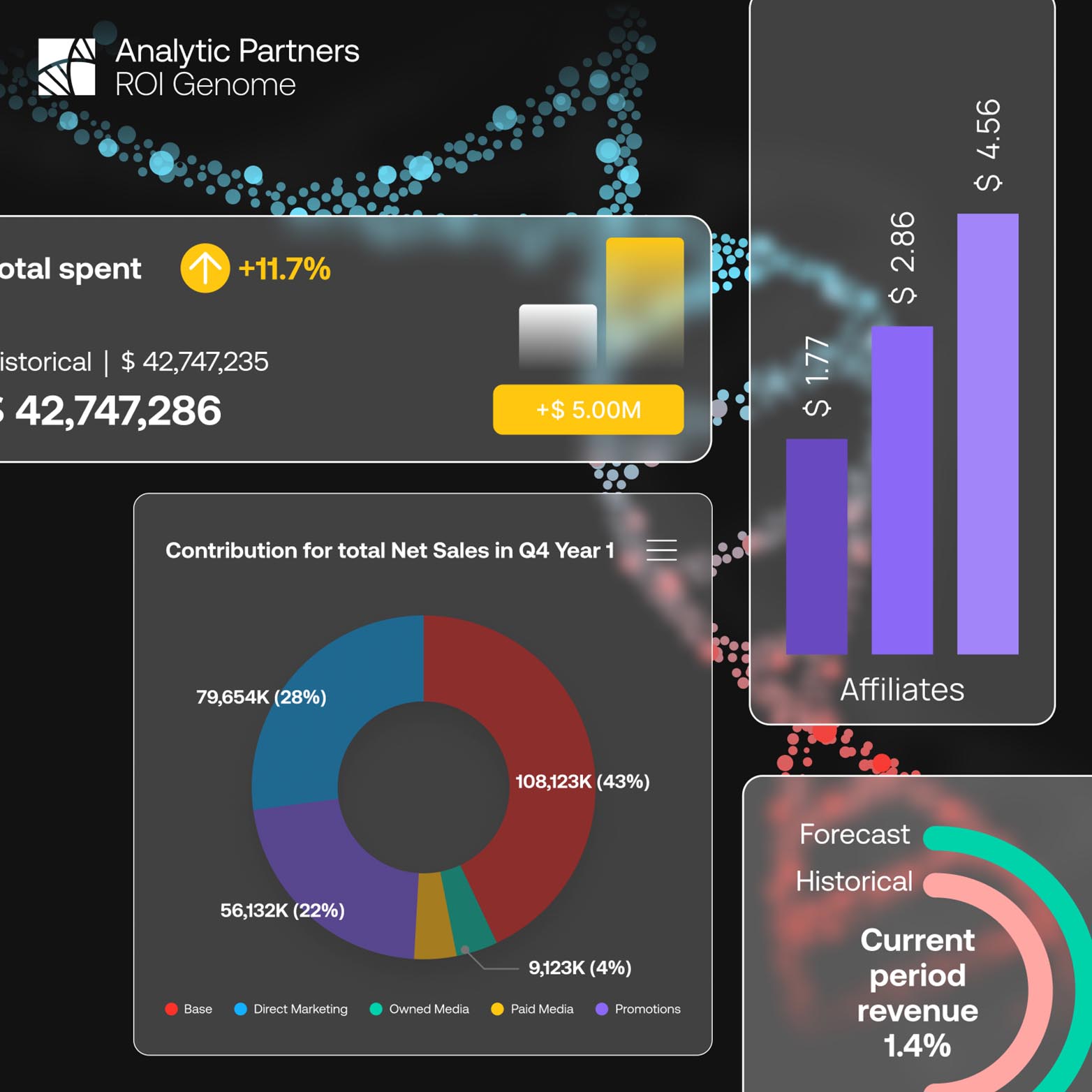 A data dashboard with bar and pie charts shows total spent, net sales by category, and forecasted historical revenue. Sales categories include Direct Marketing, Owned Media, Paid Media, and Promotions.